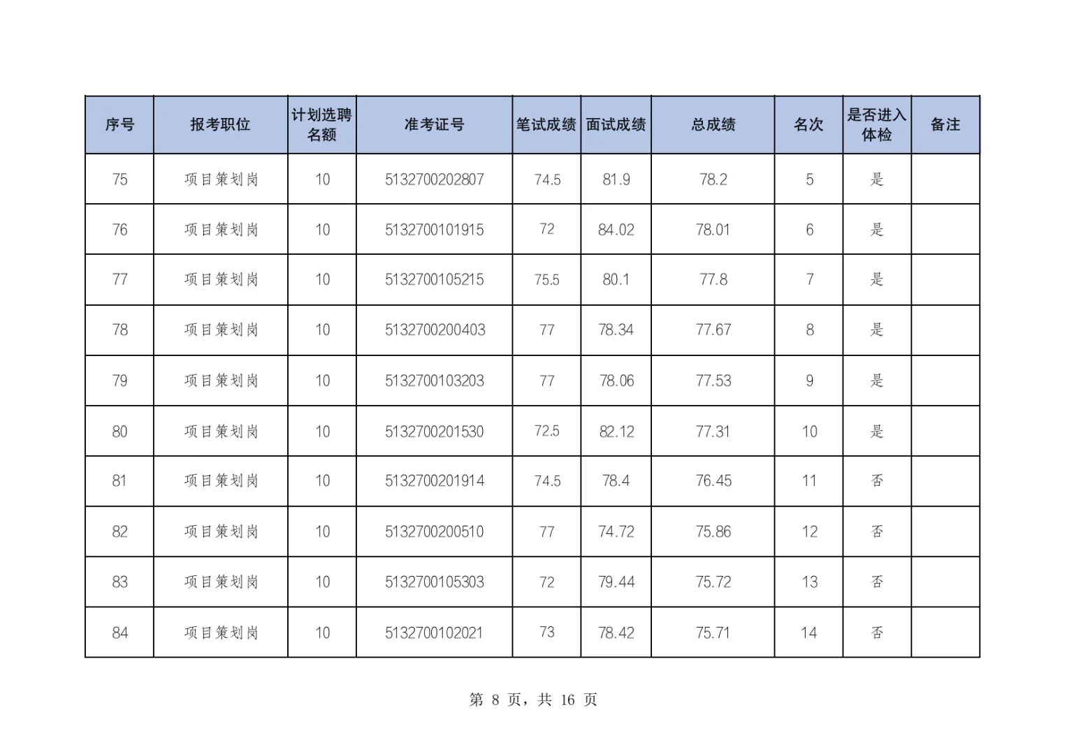 两江新区公开选聘国有企业人员体检名单公布