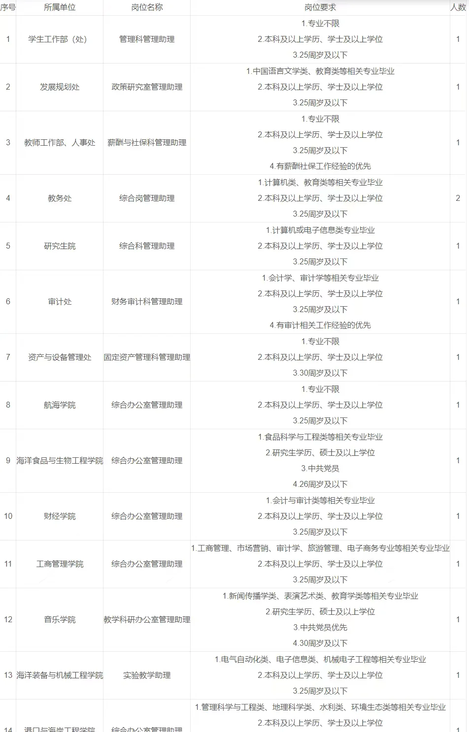 集美大学招聘工作人员，本科可报，五险一金
