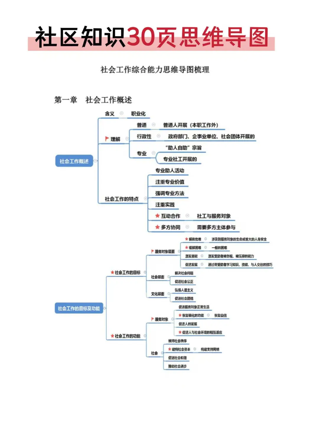 社区招聘别裸考！7天足够了（极简救命版）