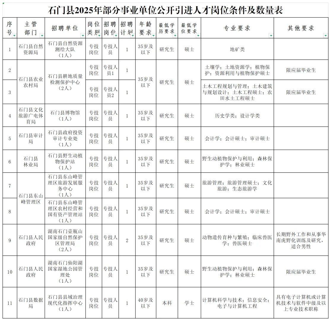 无笔试!常德石门县事业单位人才引进13人
