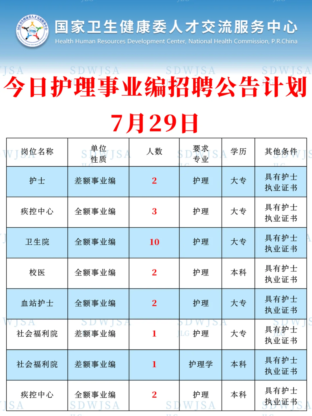 护理人都收到7.29日事业编招聘公告了吗