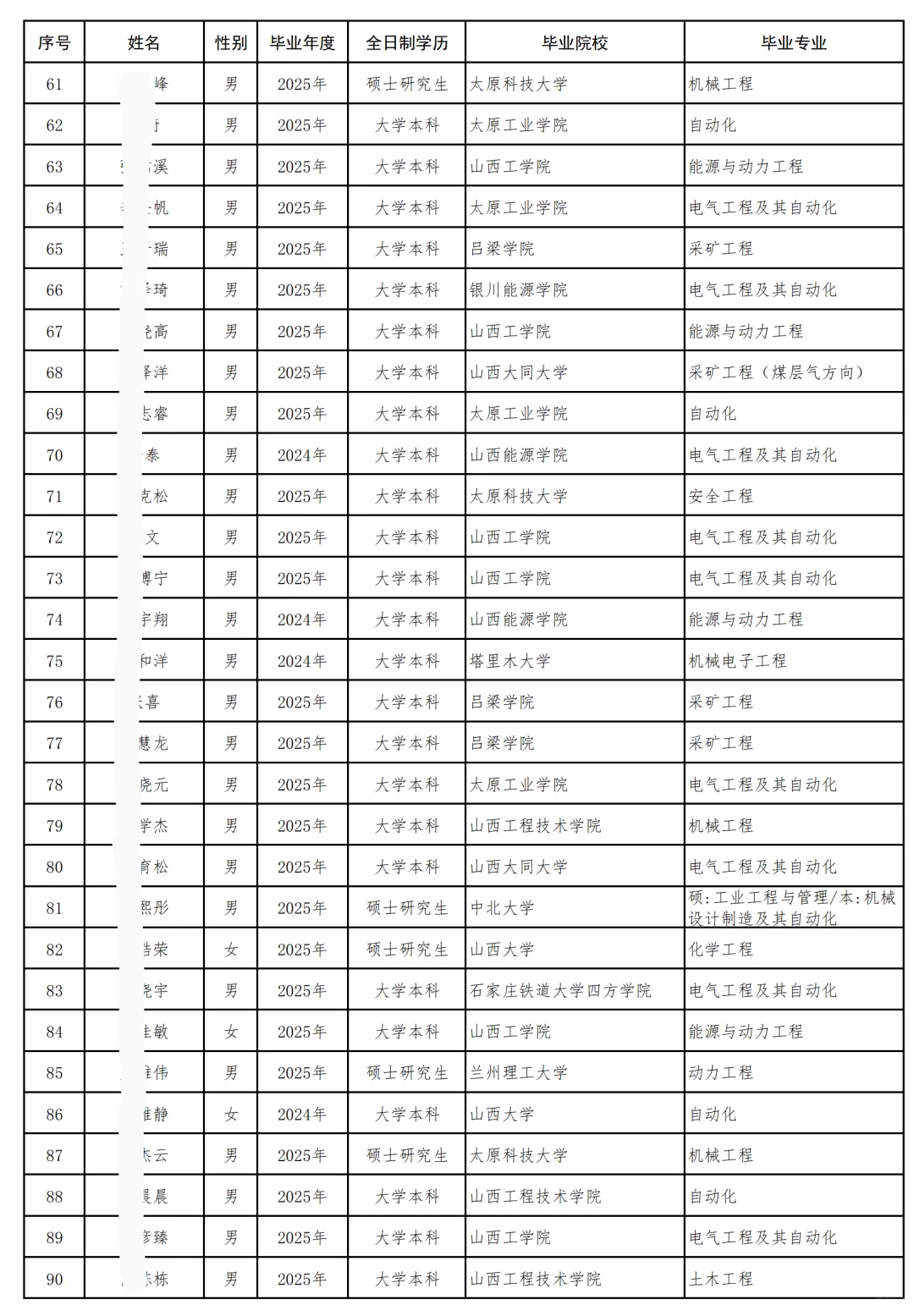 晋能控股拟聘3973人公示