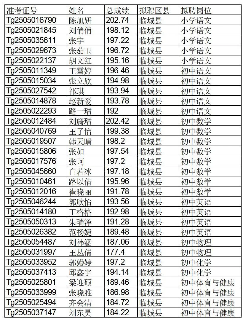 25年河北特岗，邢台公示名单