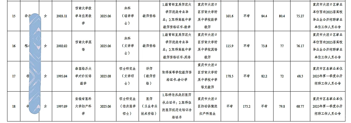 大渡口事业单位公开招聘人员公示（第三批）