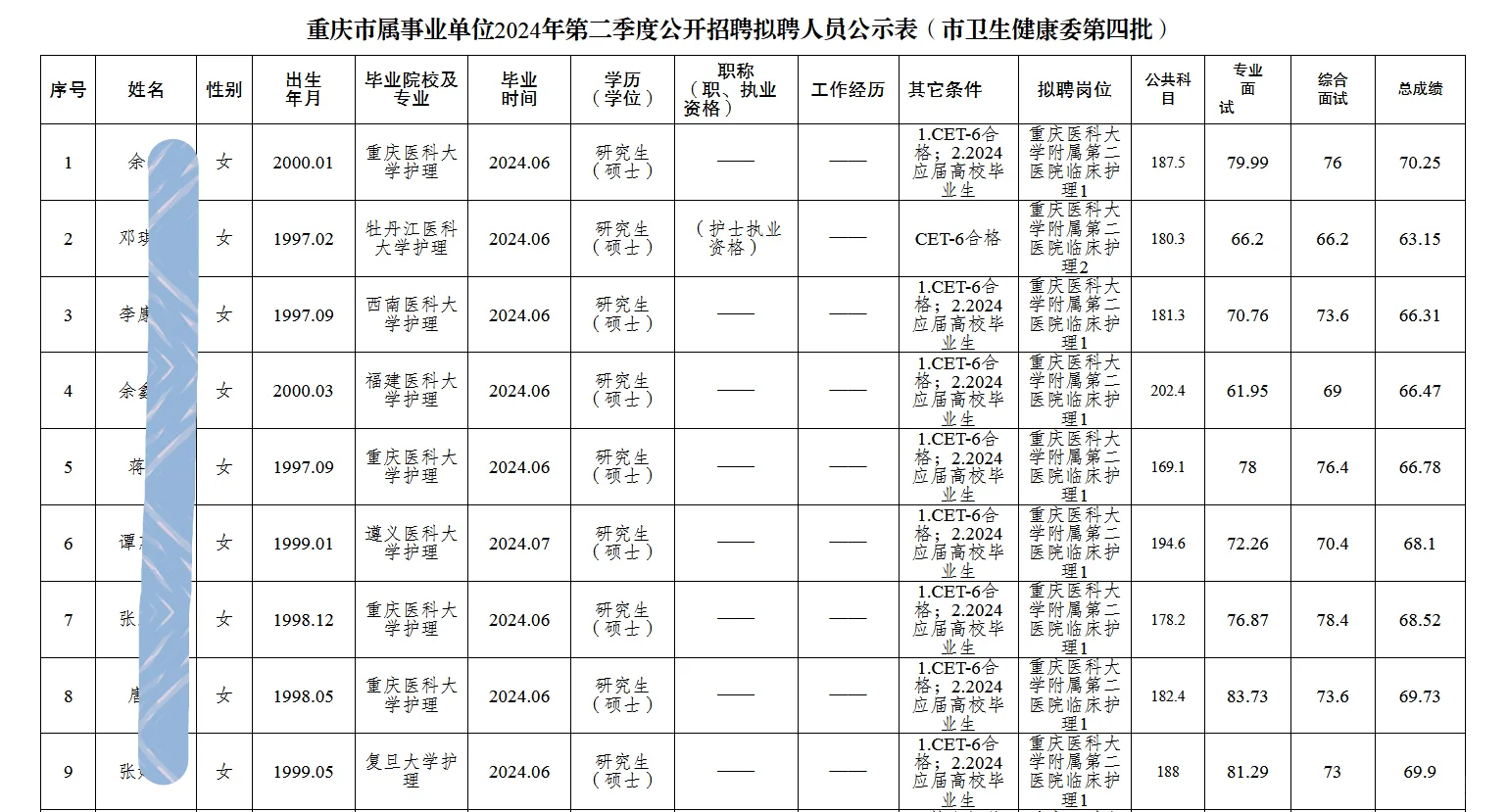 市卫健委公开招聘人员公示（第四批）