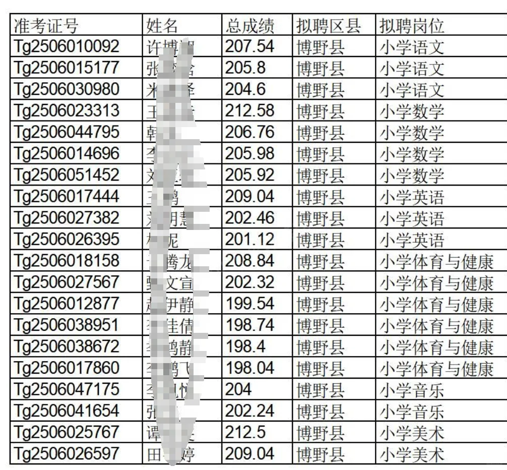 河北特岗教师公示名单
