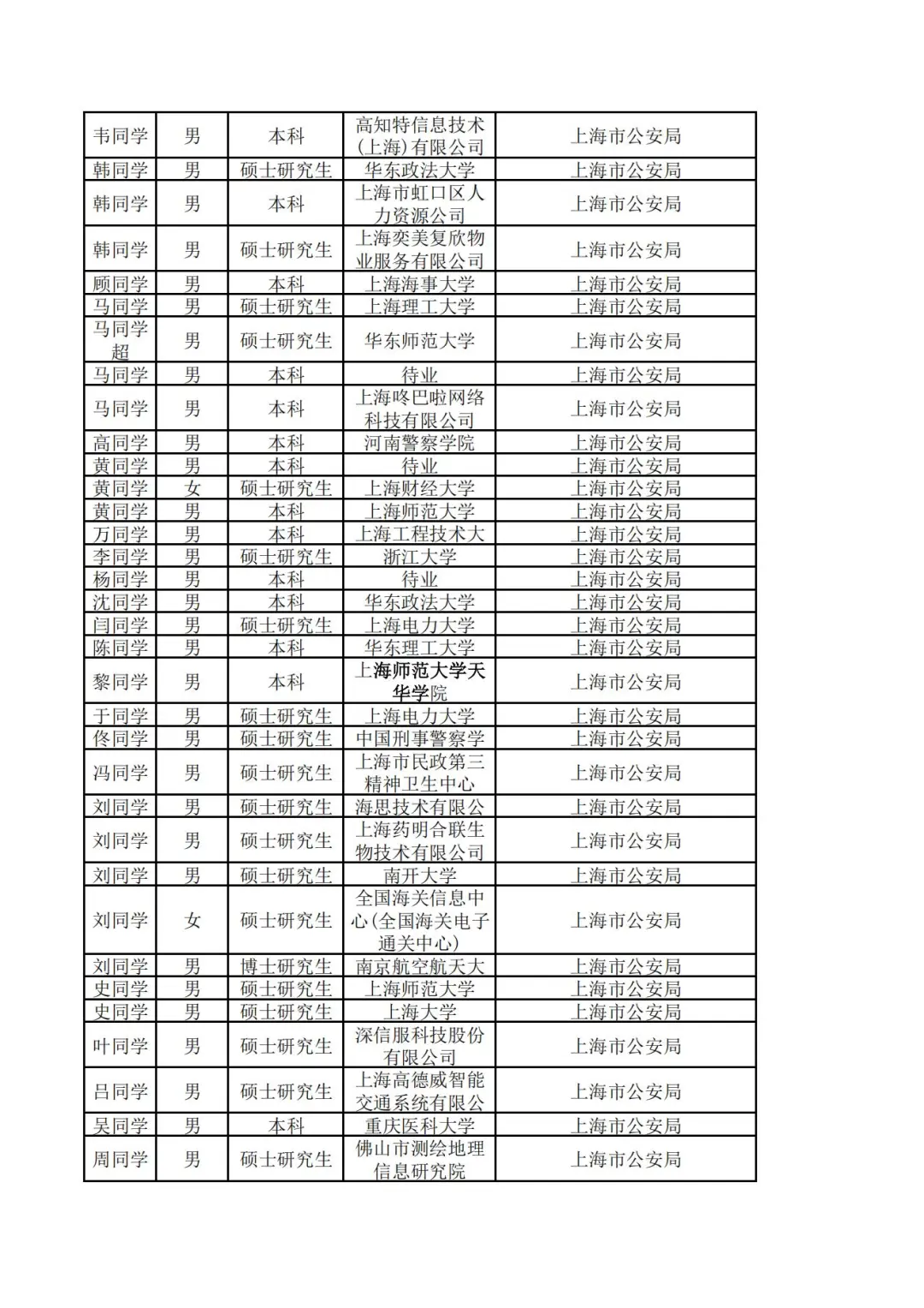2025上海市考公安局录用名单