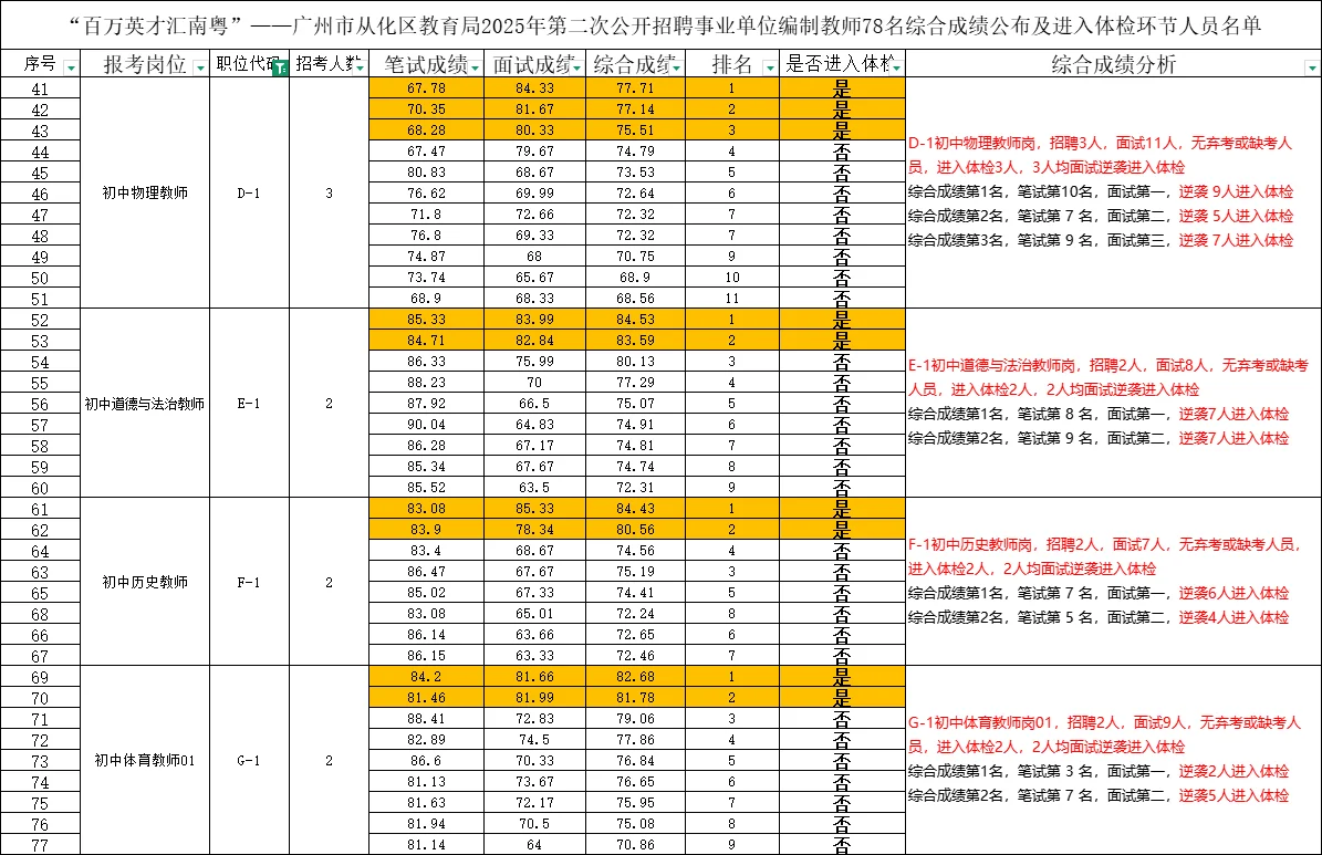 从化78人公告体检名单浅浅分析了一下❗❗
