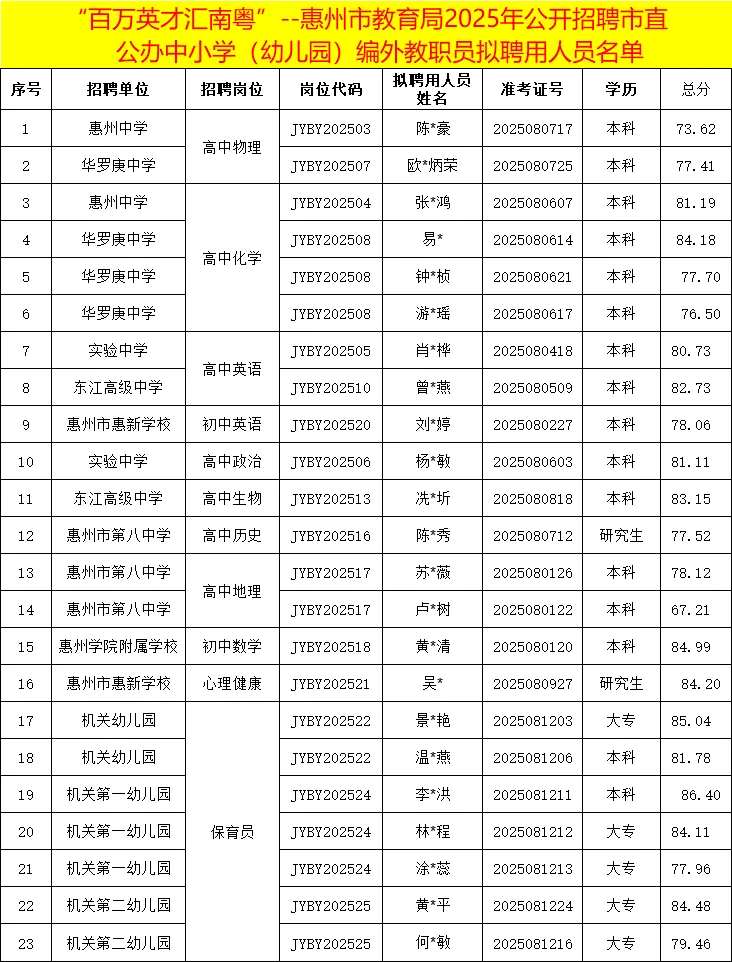 2025惠州公开招聘市直公办教职员拟录用公示