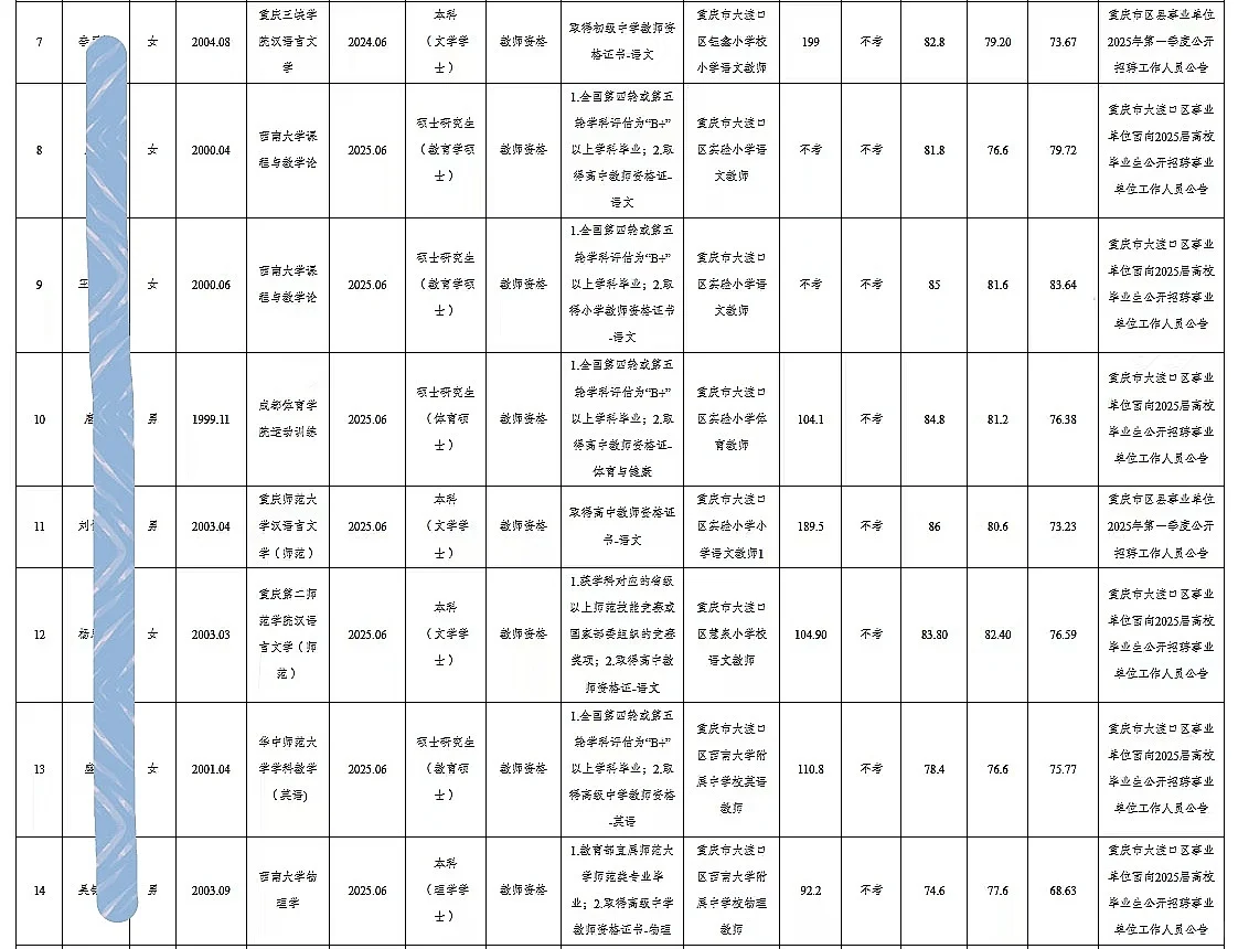 大渡口事业单位公开招聘人员公示（第三批）