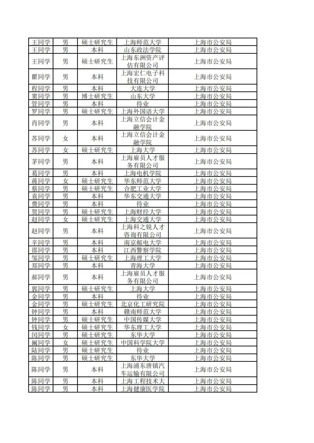 2025上海市考公安局录用名单