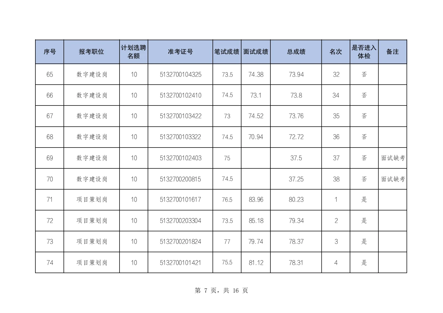 两江新区公开选聘国有企业人员体检名单公布