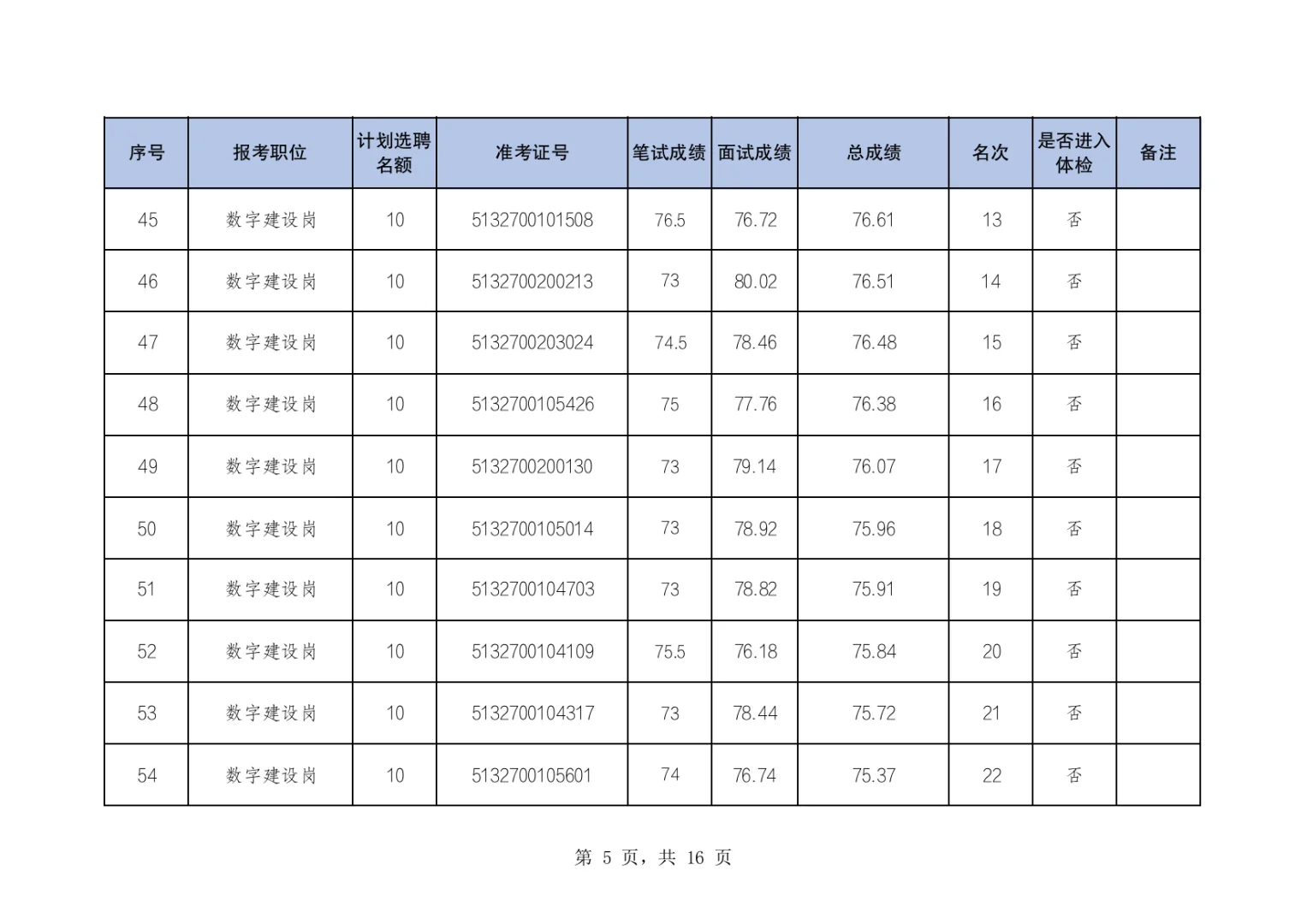 两江新区公开选聘国有企业人员体检名单公布