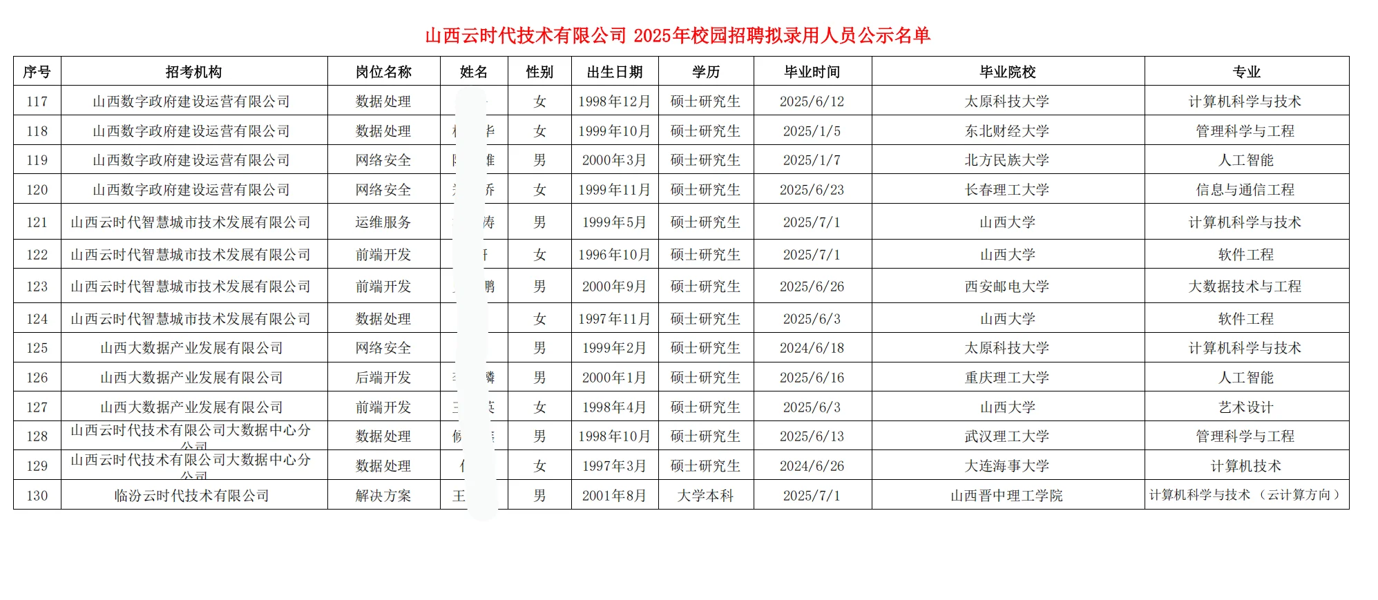 山西云时代拟聘130人公示