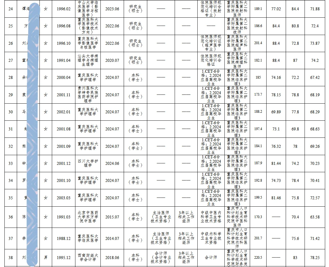 市卫健委公开招聘人员公示（第四批）