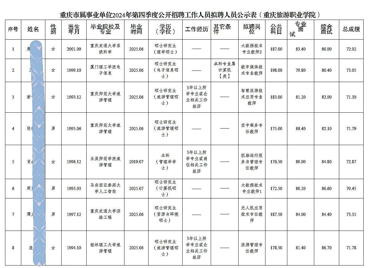 重庆旅游职业学院公开招聘人员公示