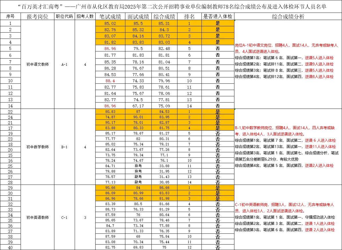 从化78人公告体检名单浅浅分析了一下❗❗