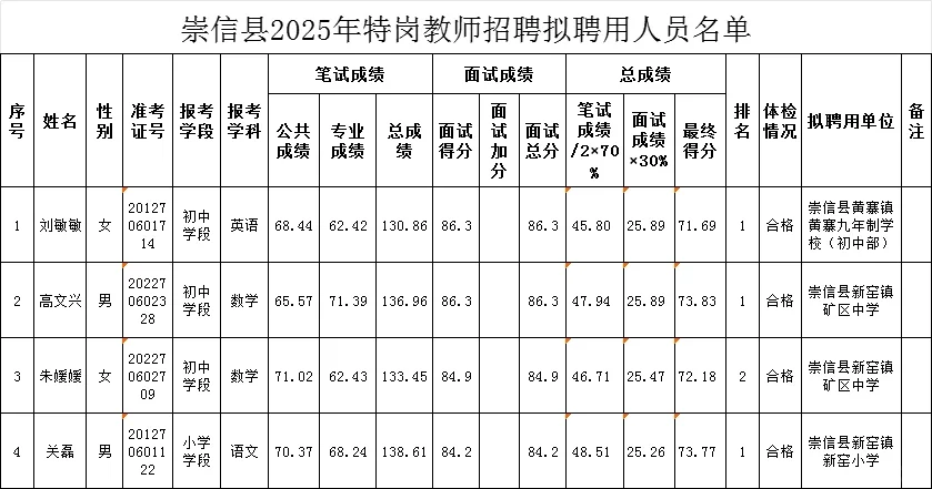 2025年甘肃省平凉市崇信县特岗教师录取名单