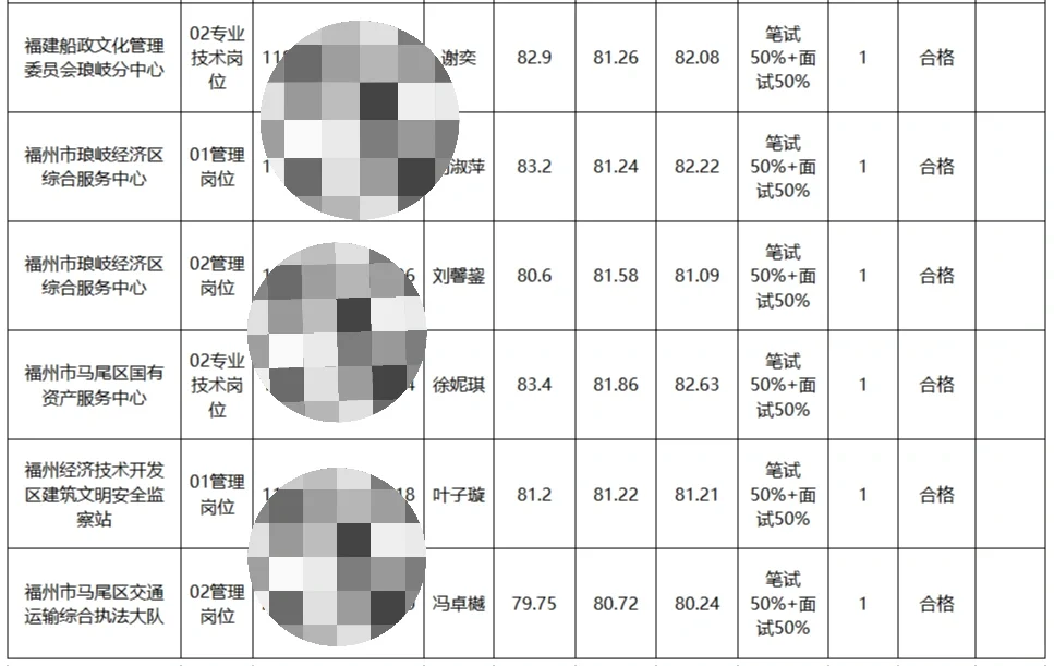福州马尾区事业单位面试合格名单公示！