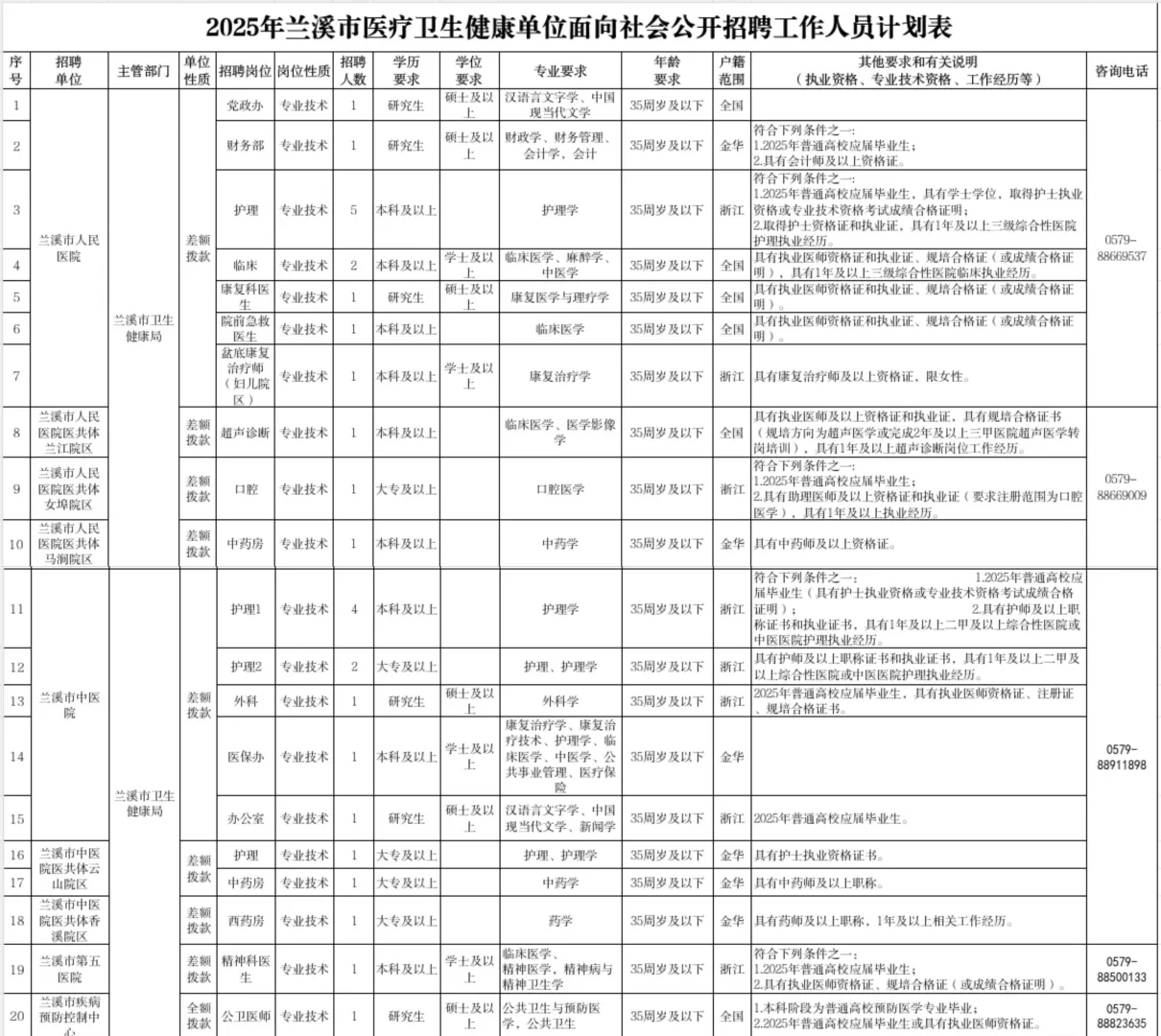 金华兰溪市卫健委招聘,风向已经很明显了