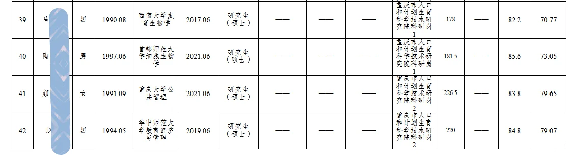 市卫健委公开招聘人员公示（第四批）