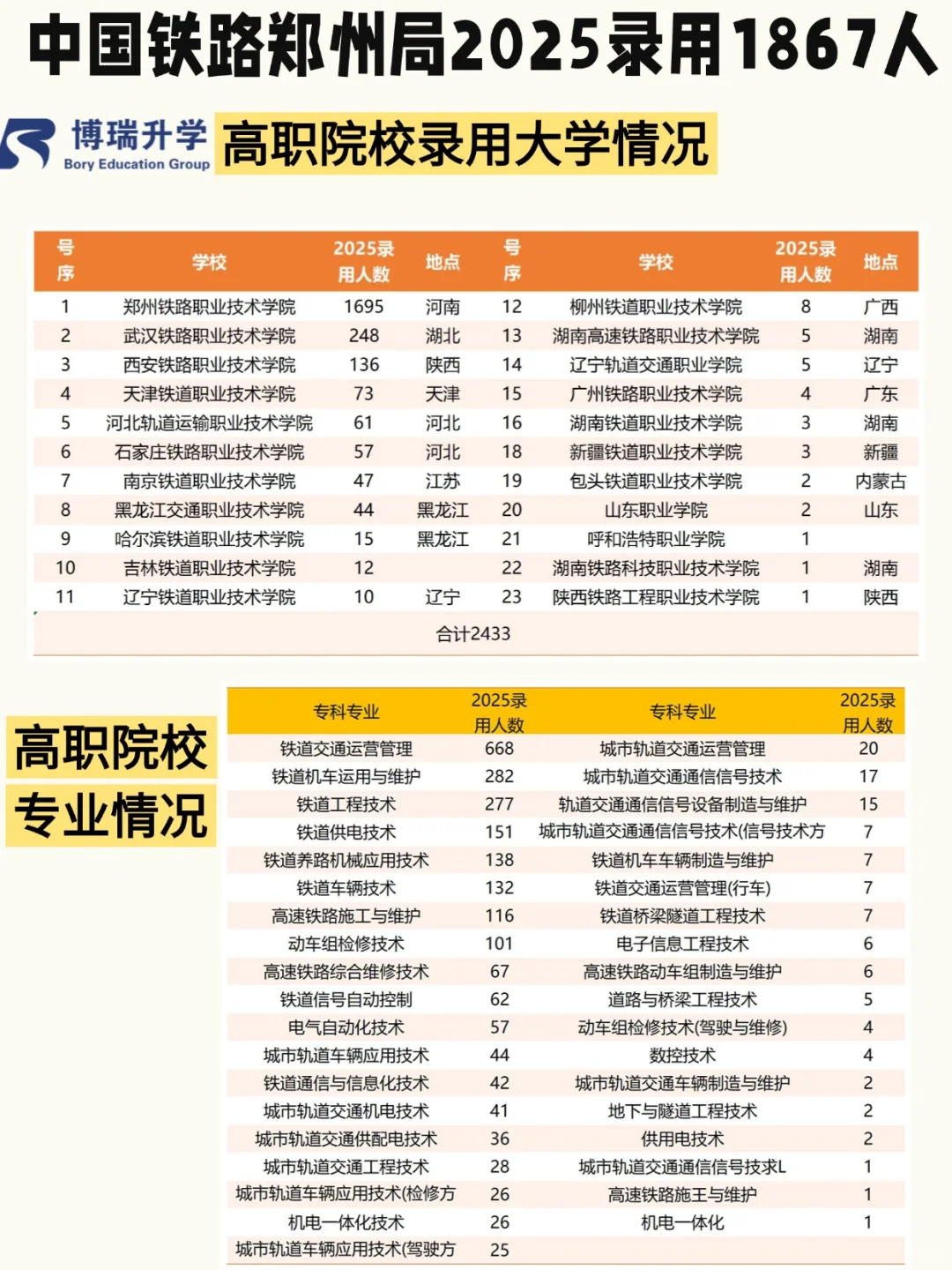 中铁郑州局2025录用名单!这些专业最吃香!