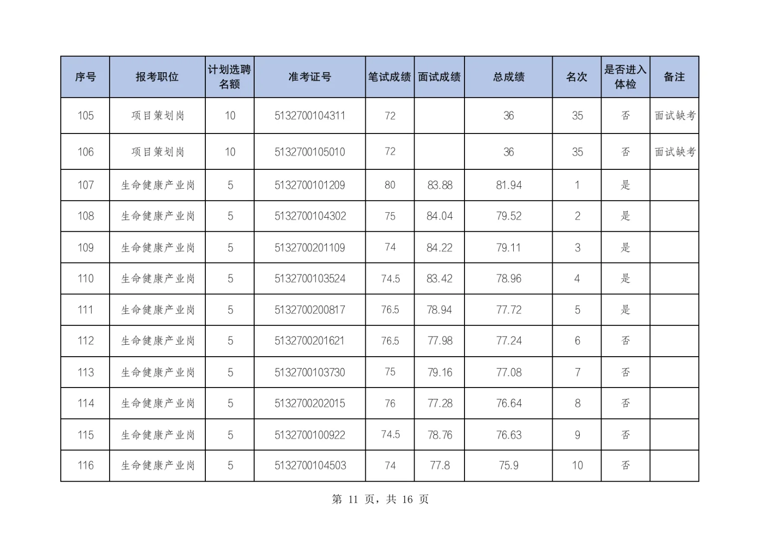 两江新区公开选聘国有企业人员体检名单公布