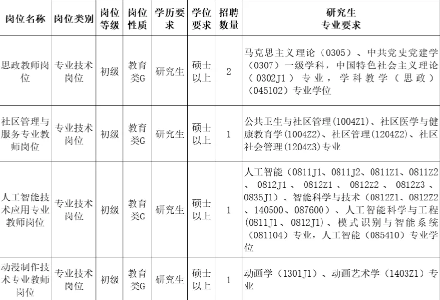 山东的职业学校 研究生直面！