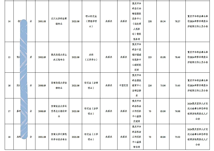 丰都事业单位公开招聘人员公示（第六批）