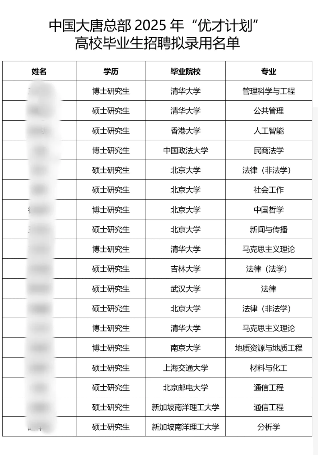大唐集团总部2025年“优才计划”录用名单