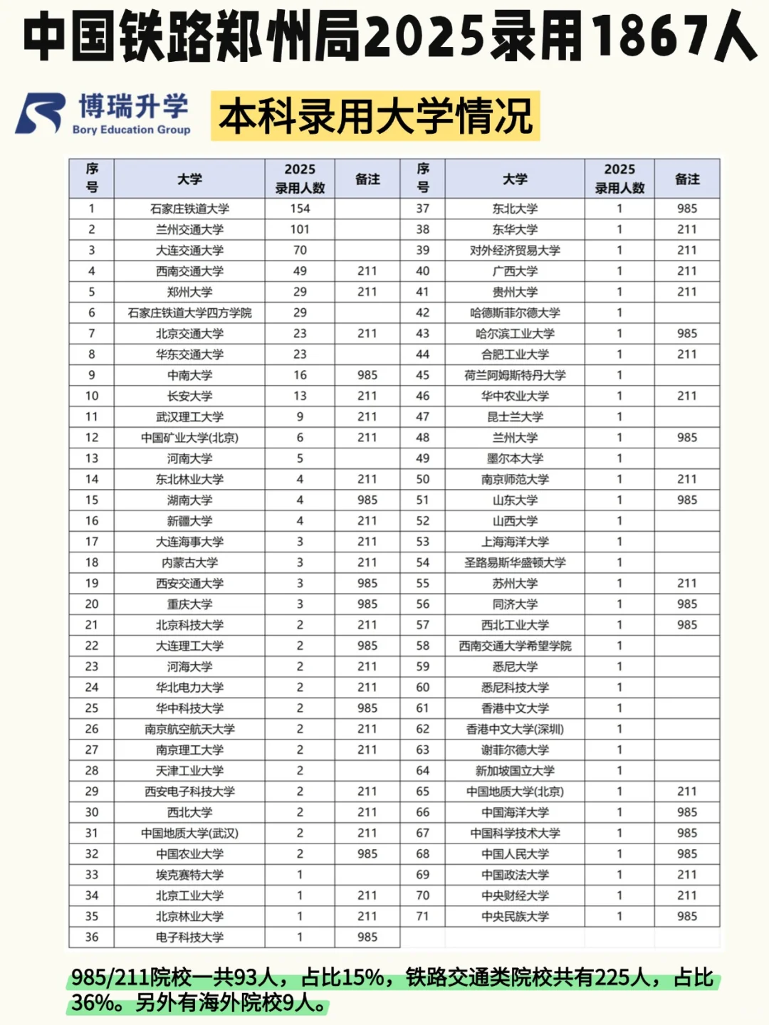 中铁郑州局2025录用名单!这些专业最吃香!