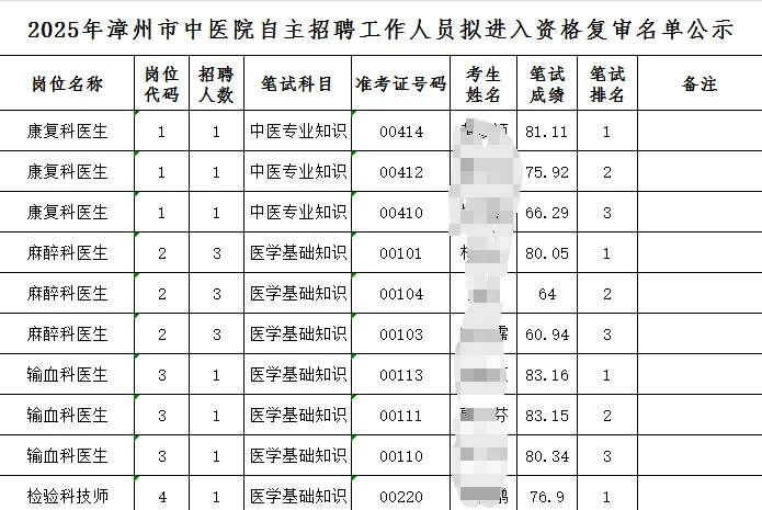 中医院资格复审名单已出！最高分91.69