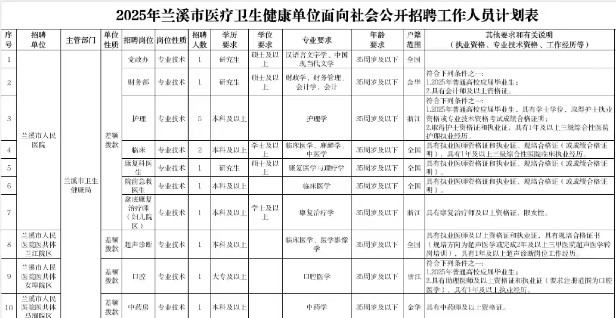 是编制！金华兰溪卫健委招编制29人