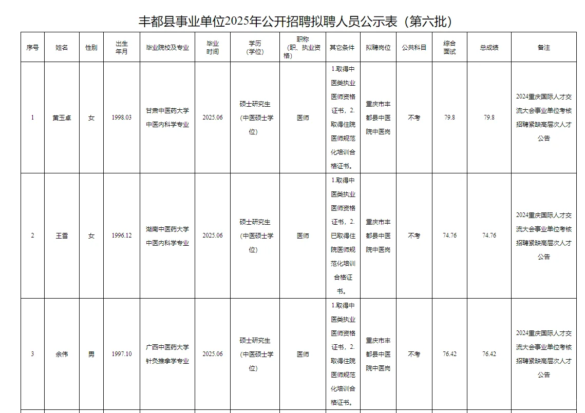 丰都事业单位2025公开招聘拟聘人员公示表