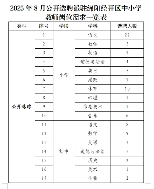 绵阳经开区选聘教师105名