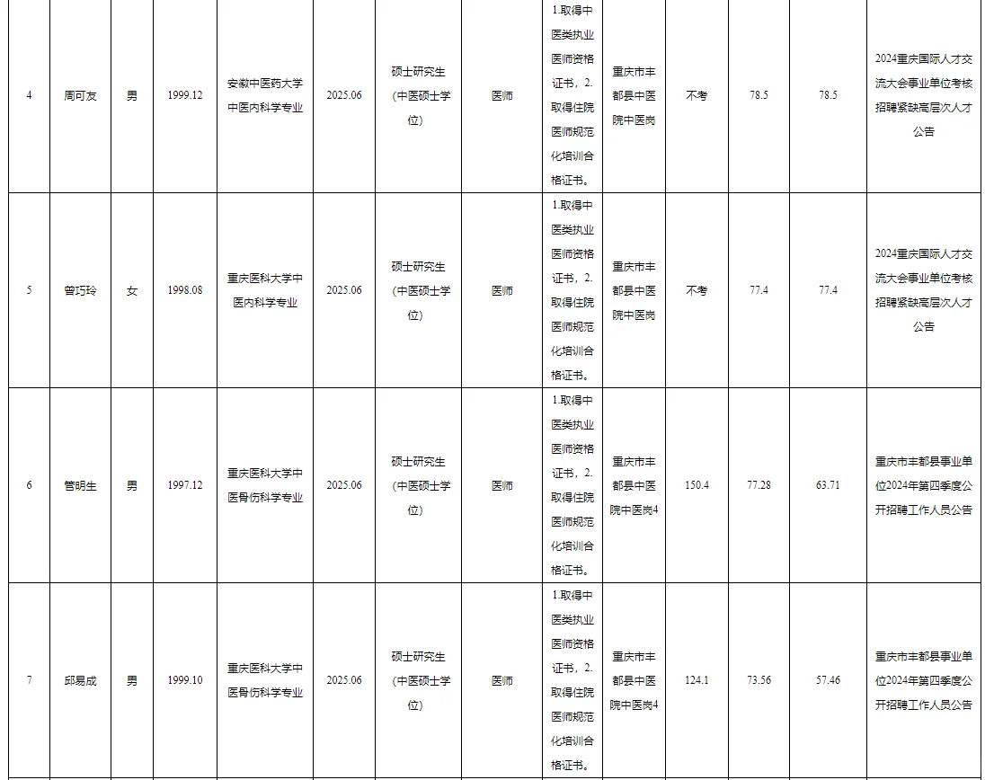 丰都事业单位2025公开招聘拟聘人员公示表