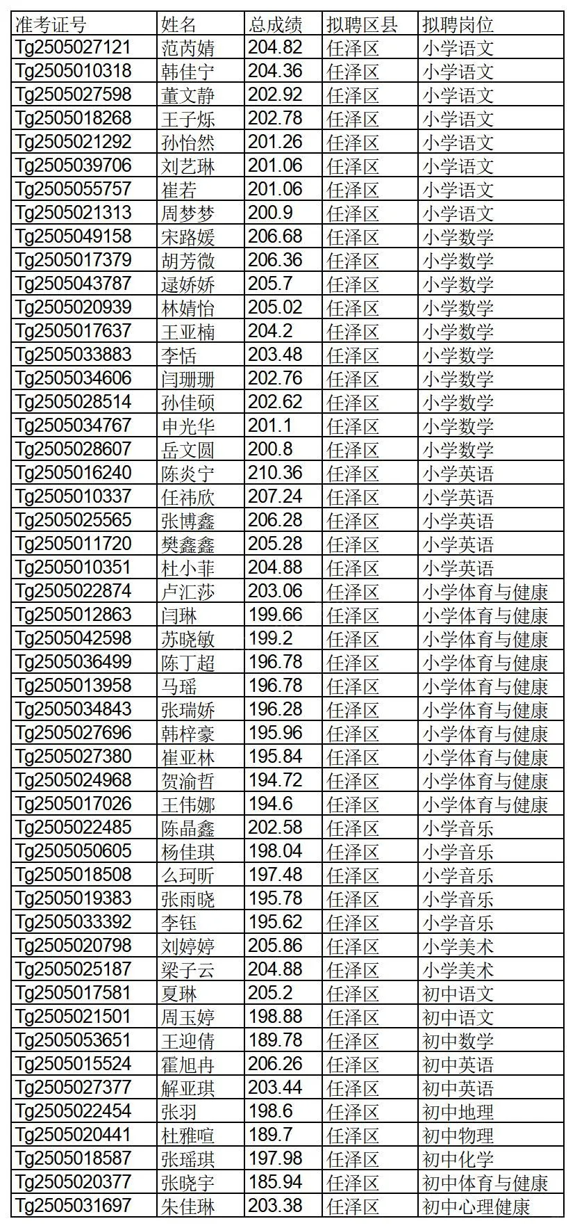 25年河北特岗，邢台公示名单