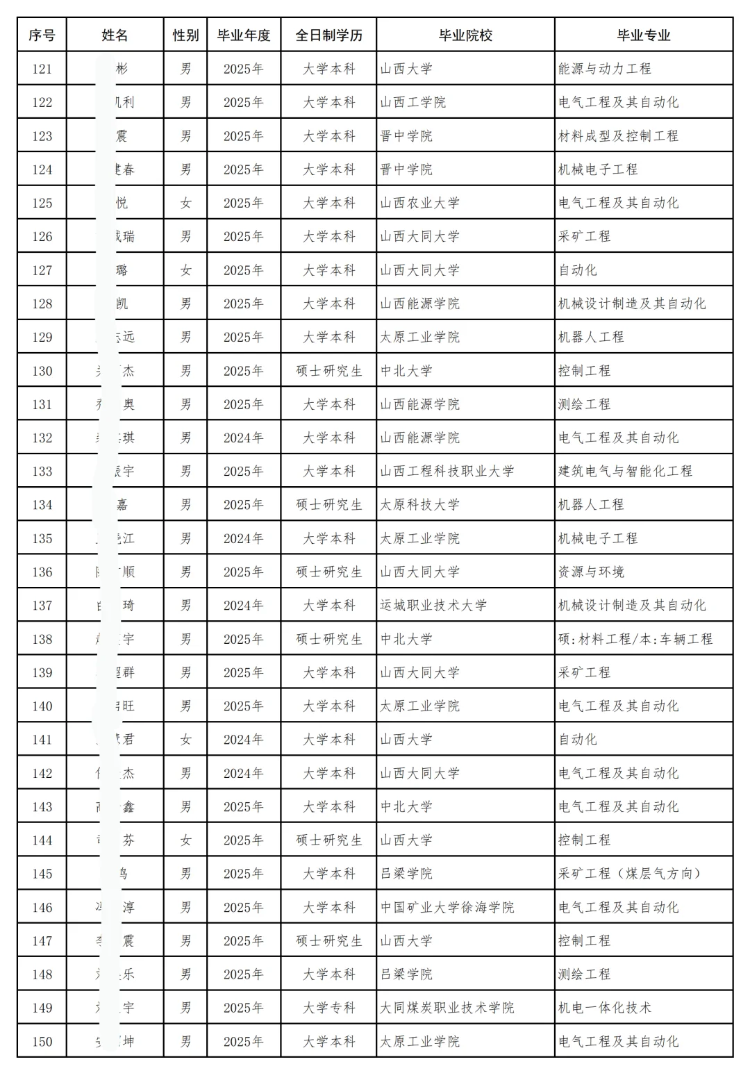 晋能控股拟聘3973人公示