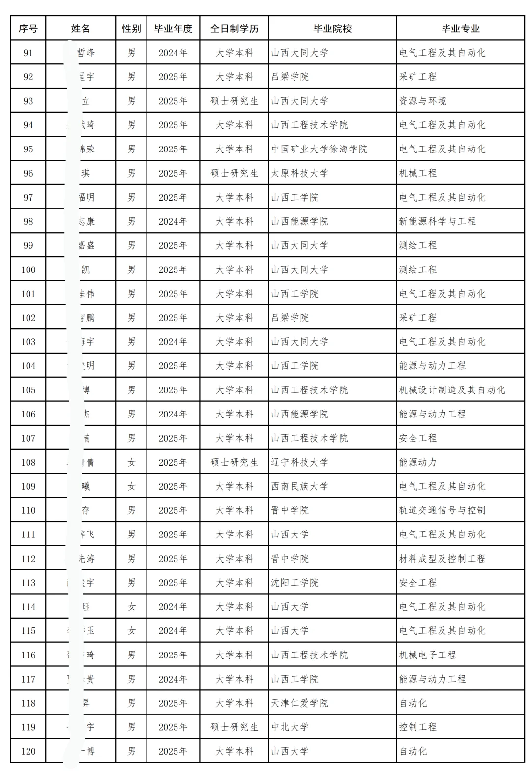 晋能控股拟聘3973人公示