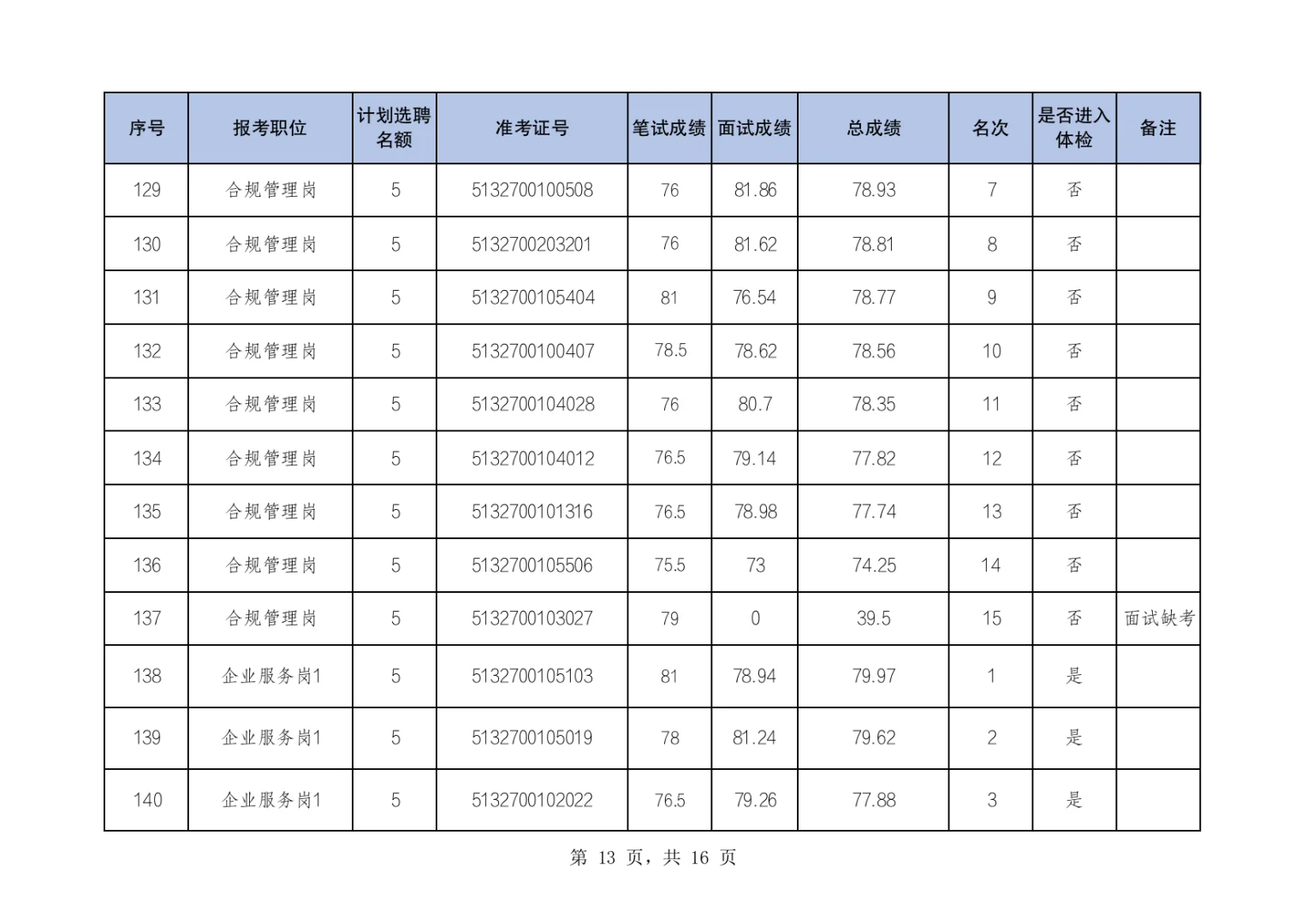 两江新区公开选聘国有企业人员体检名单公布