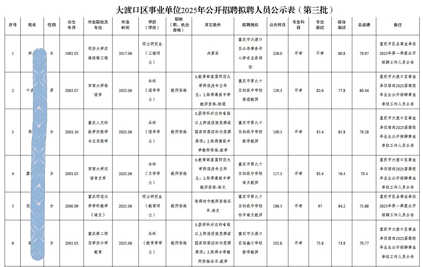 大渡口事业单位公开招聘人员公示（第三批）