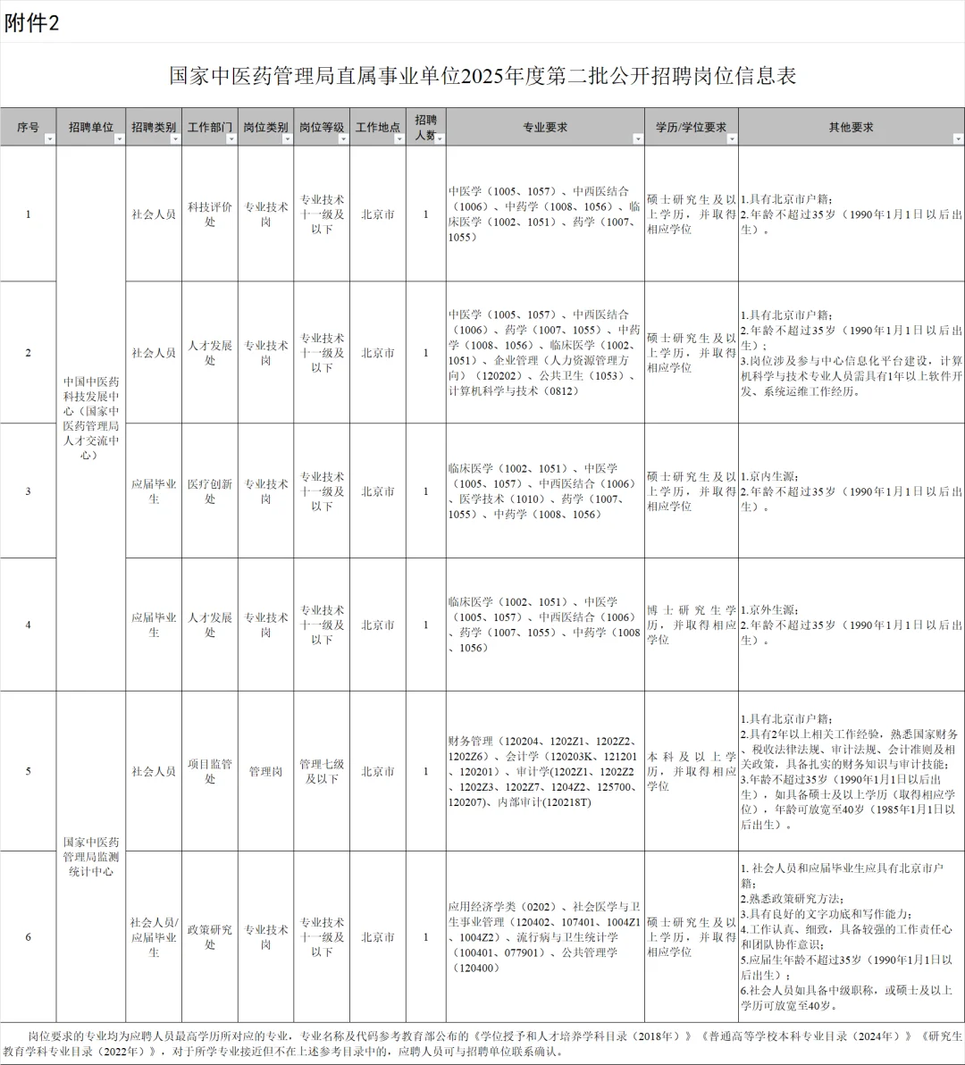 国家中医药管理局直属事业单位招聘6人