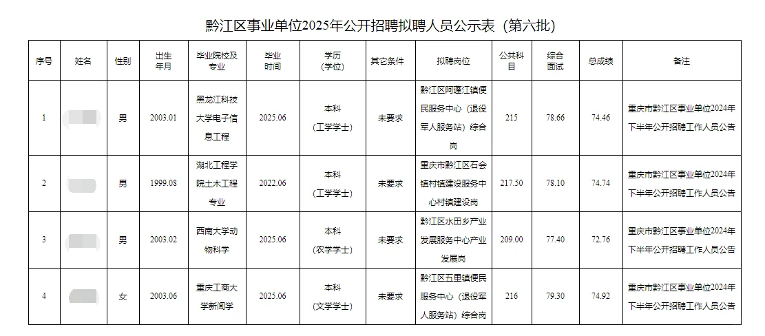 黔江区事业单位2025年公开招聘拟聘人员公示