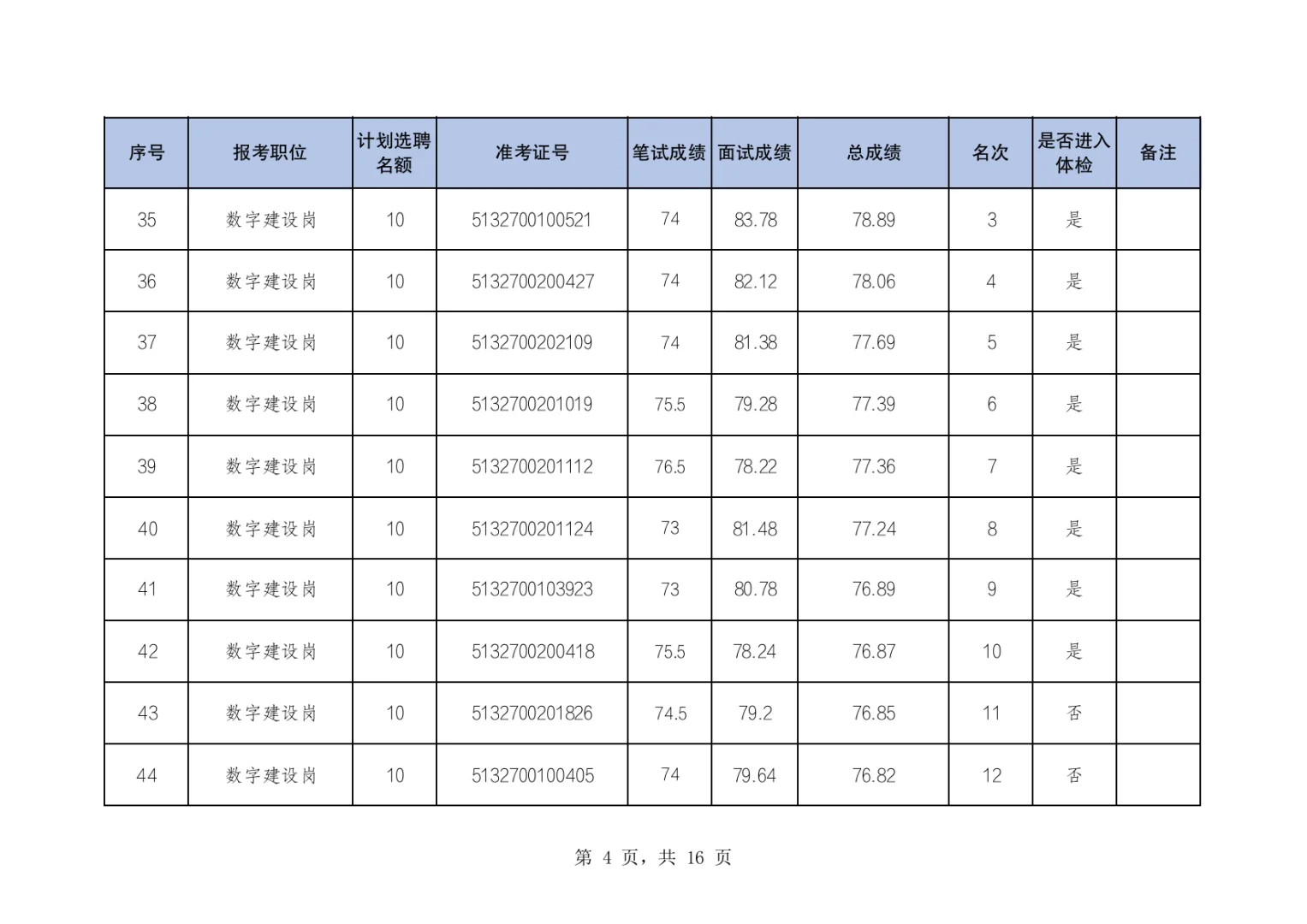 两江新区公开选聘国有企业人员体检名单公布