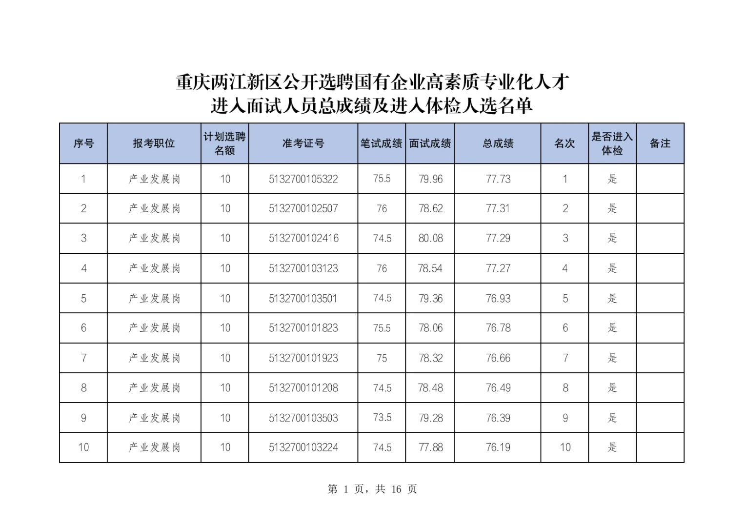 两江新区公开选聘国有企业人员体检名单公布