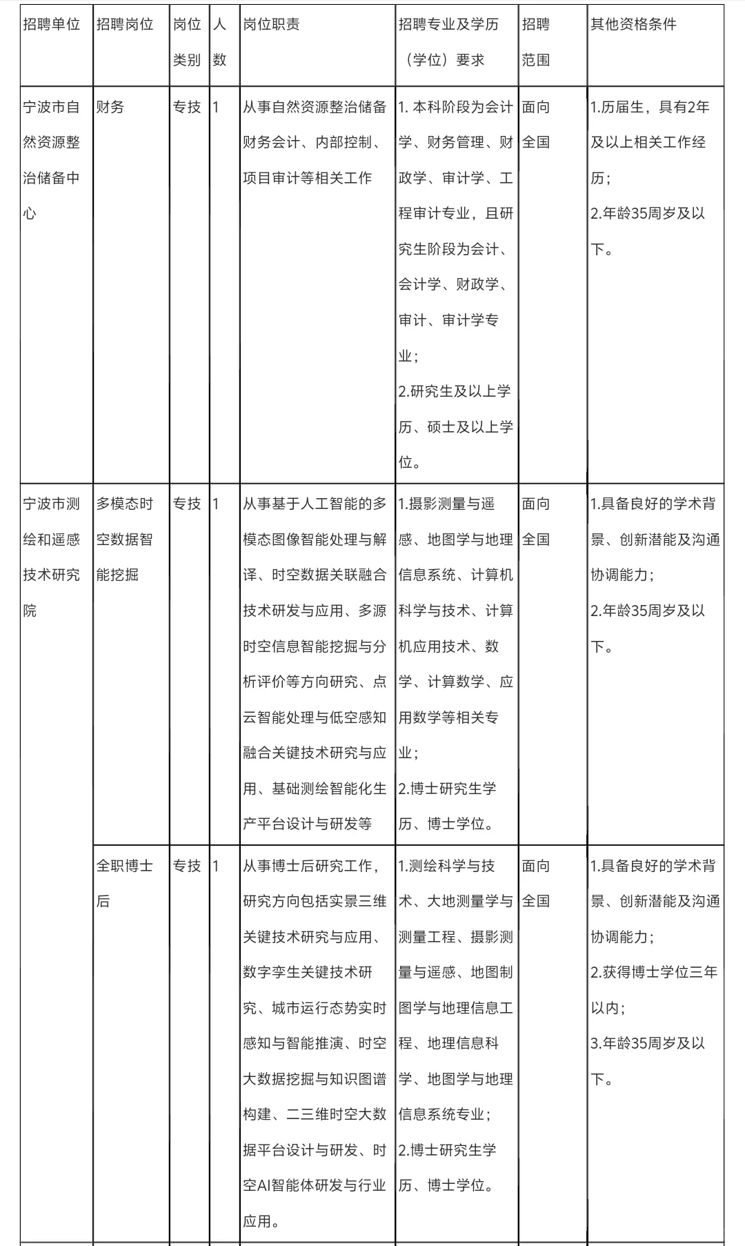 宁波市自然资源和规划局招聘信息
