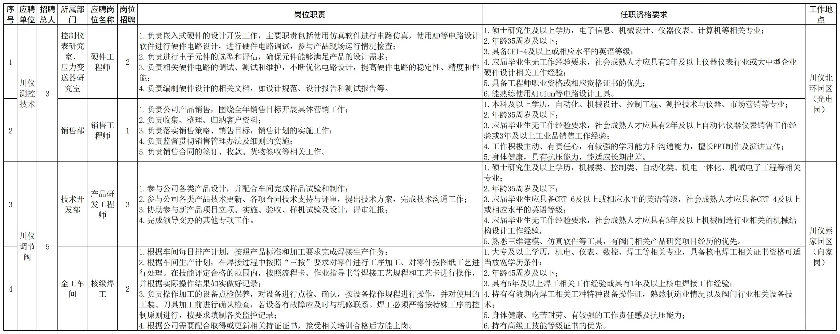 56人!重庆川仪自动化股份夏招:大专起