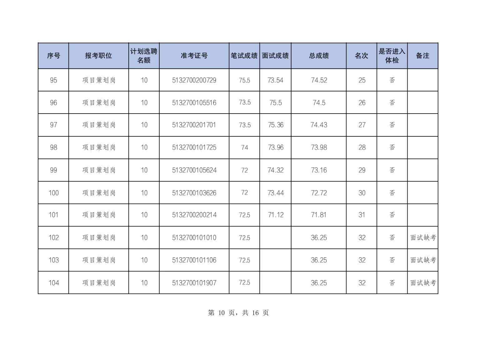 两江新区公开选聘国有企业人员体检名单公布