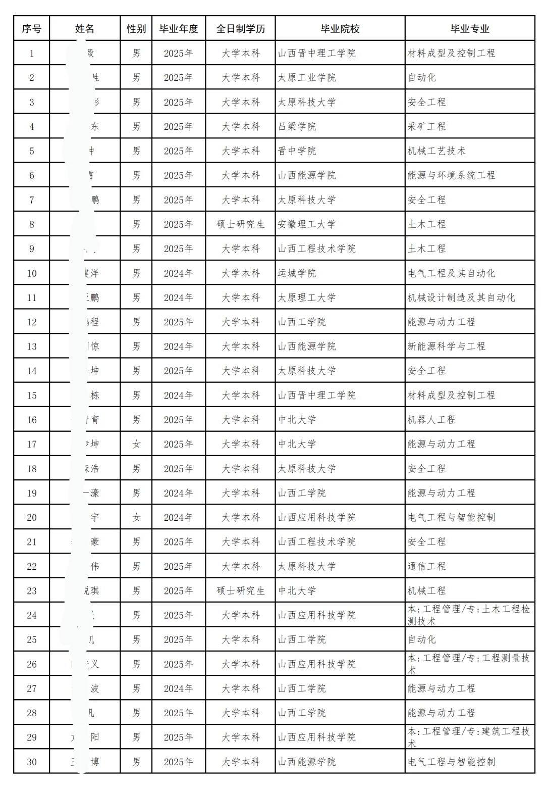 晋能控股拟聘3973人公示