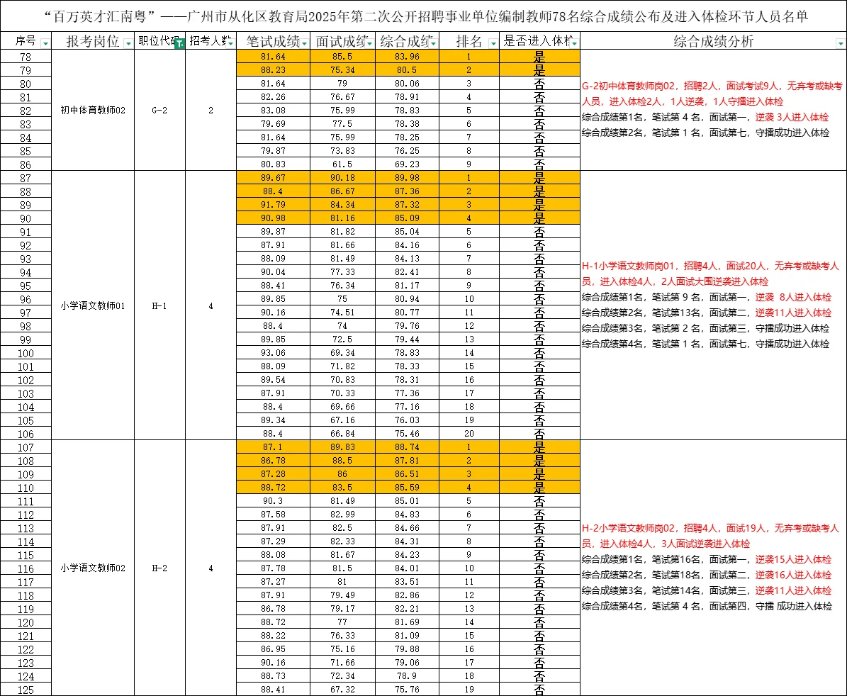 从化78人公告体检名单浅浅分析了一下❗❗